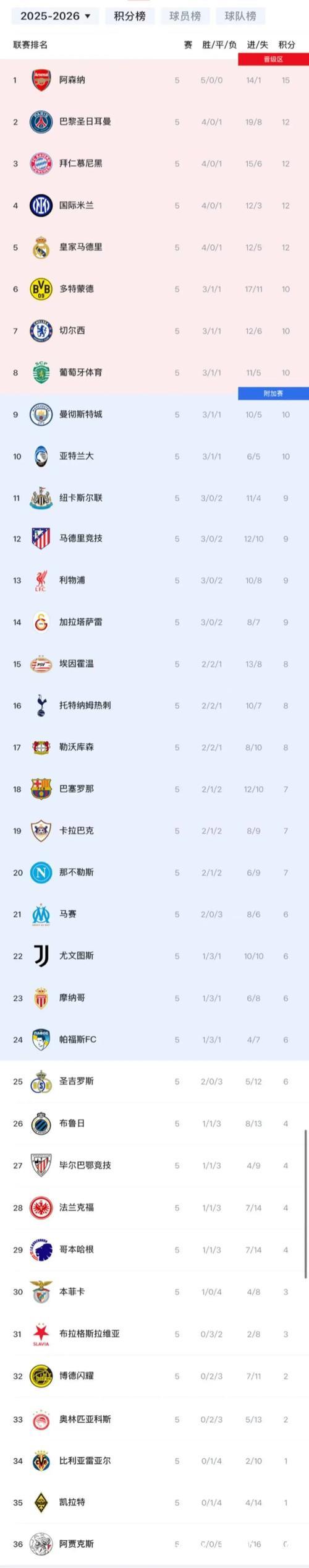 欧冠-主场击败拜仁 阿森纳五连胜领跑积分榜 欧冠-主场击败拜仁 阿森纳五连胜领跑积分榜