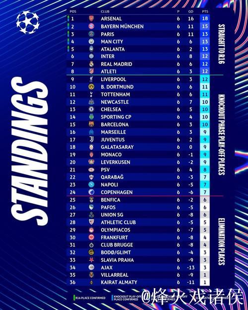 欧足联官方确认5队已锁定欧冠16强或附加赛 欧足联官方确认5队已锁定欧冠16强或附加赛